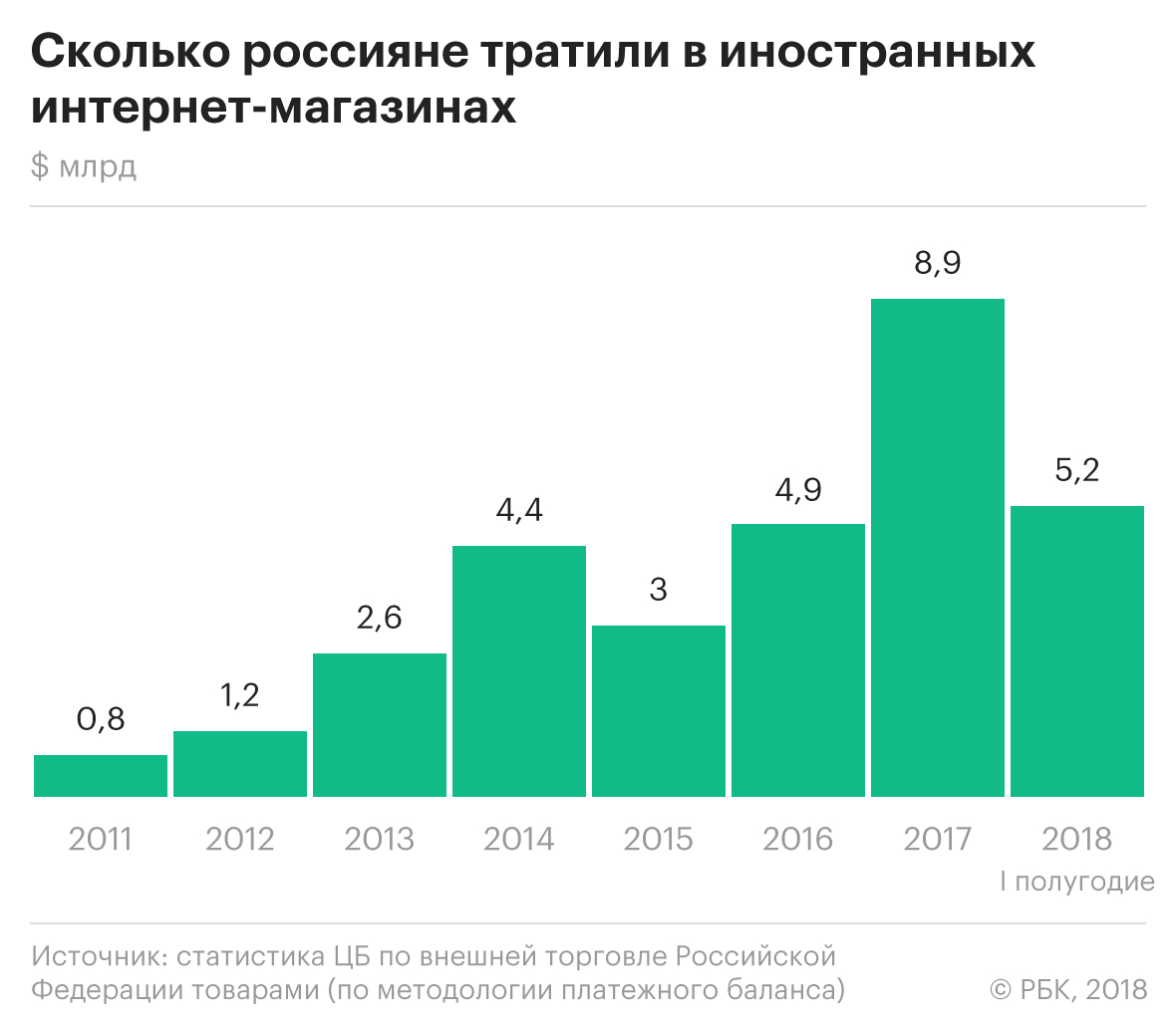 Россияне потратили в зарубежных интернет-магазинах уже более $5 млрд