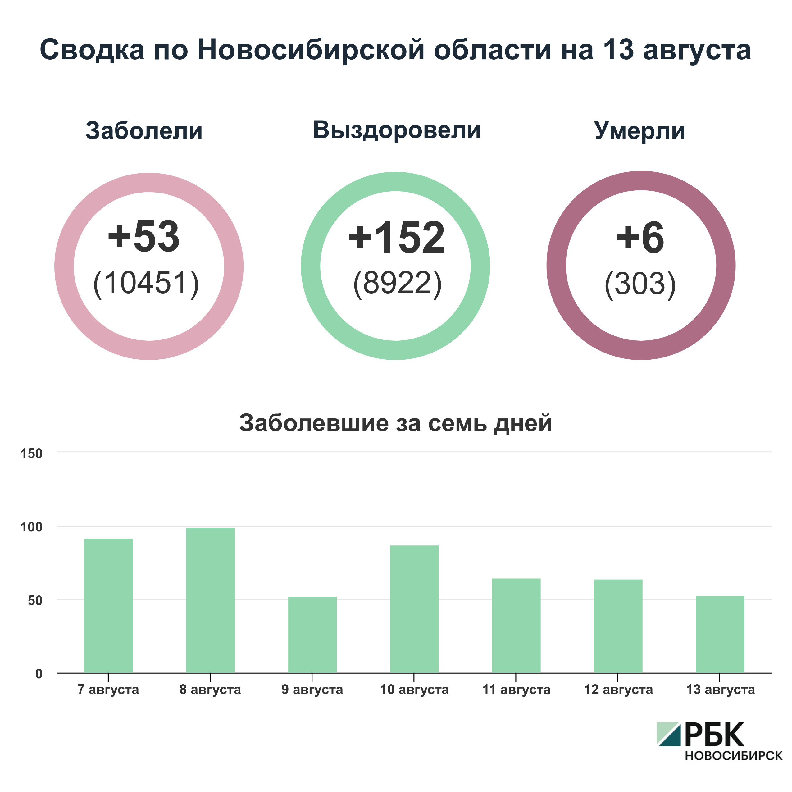 Коронавирус в Новосибирске: сводка на 13 августа