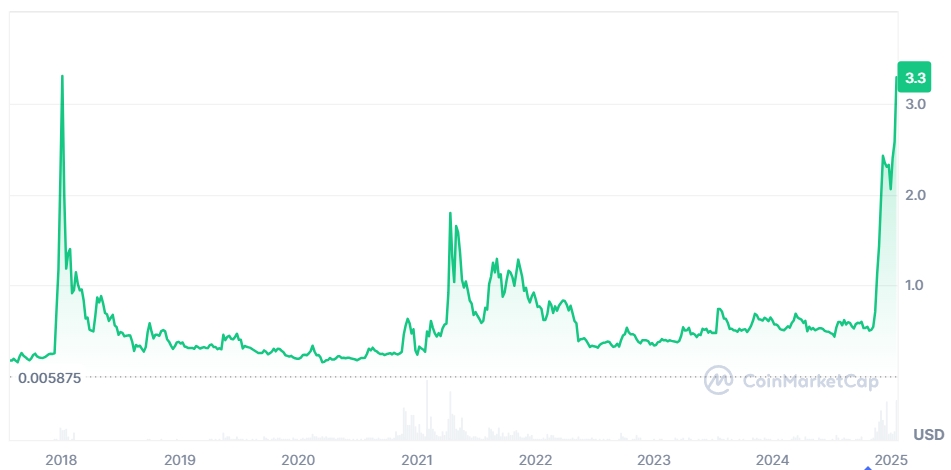 График курса XRP. Источник: CoinMarketCap