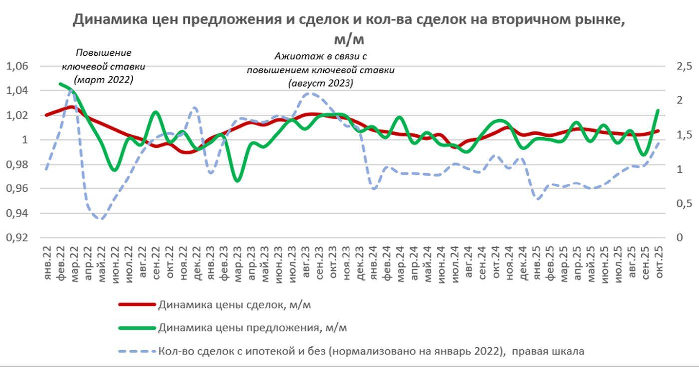 Фото: «Домклик» и «СберИндекс»