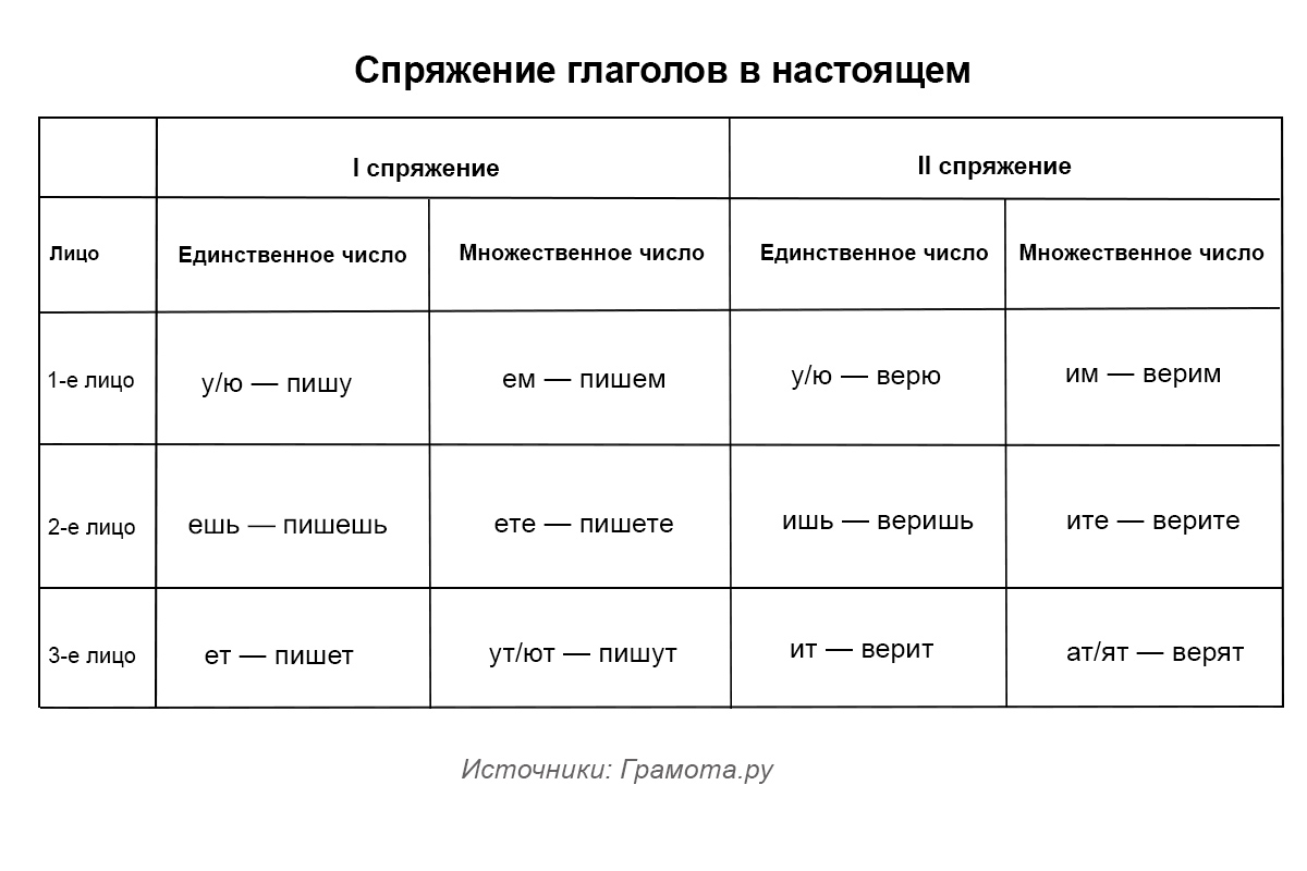 Окончания глаголов первого и второго спряжения
