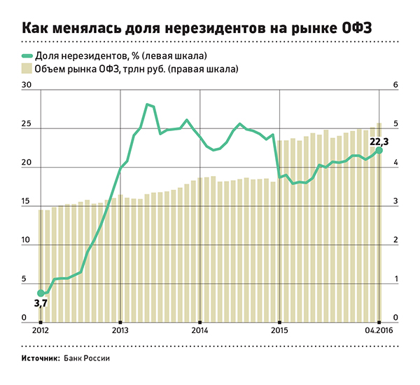 Новая угроза рублю: к чему может привести пузырь на рынке облигаций