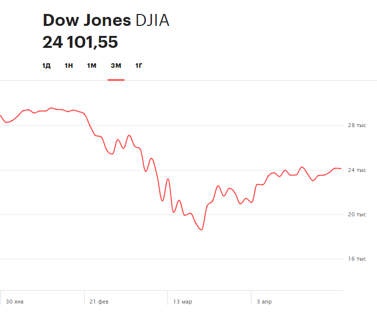 Динамика индекса Dow Jones Industrial Average за последние три месяца