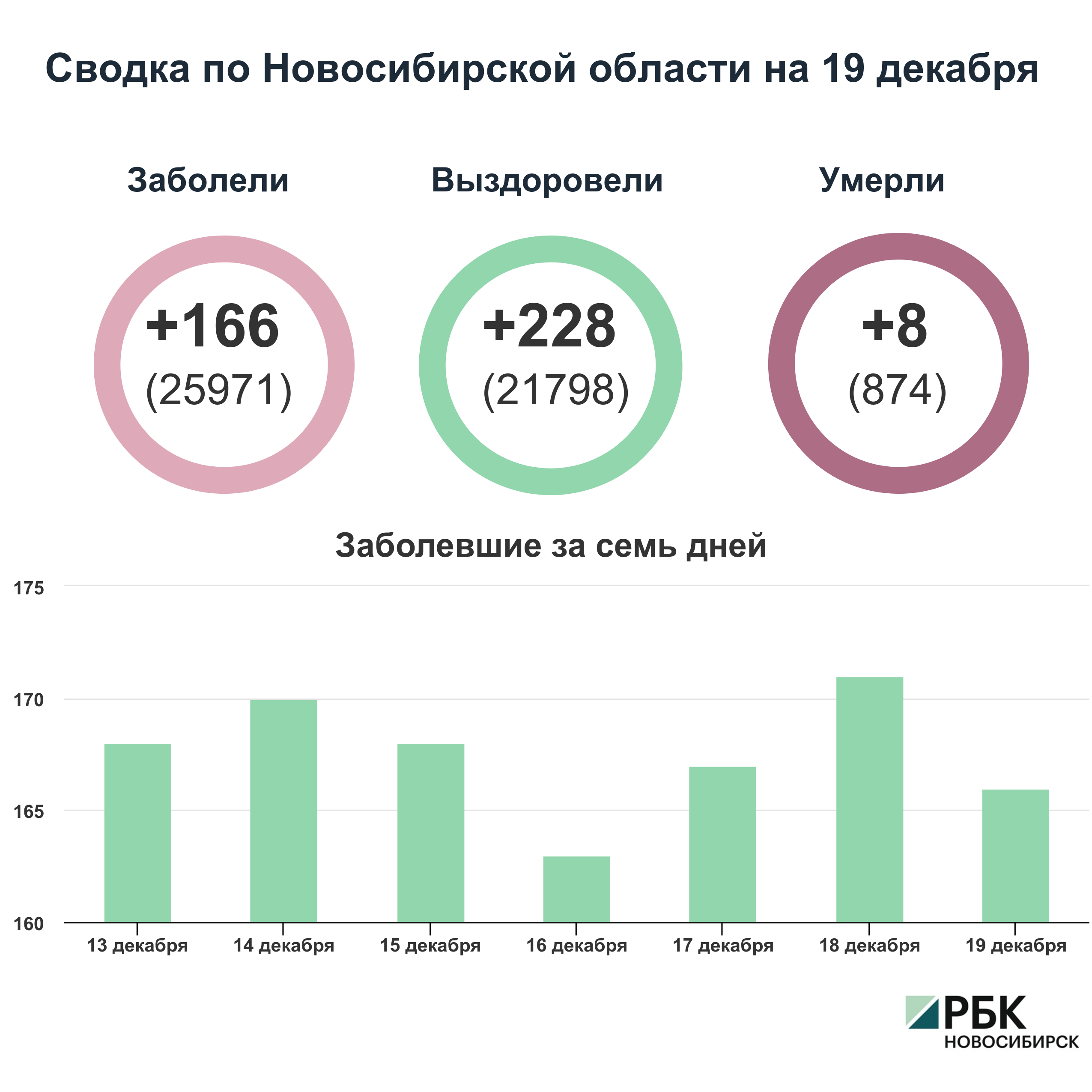 Коронавирус в Новосибирске: сводка на 19 декабря