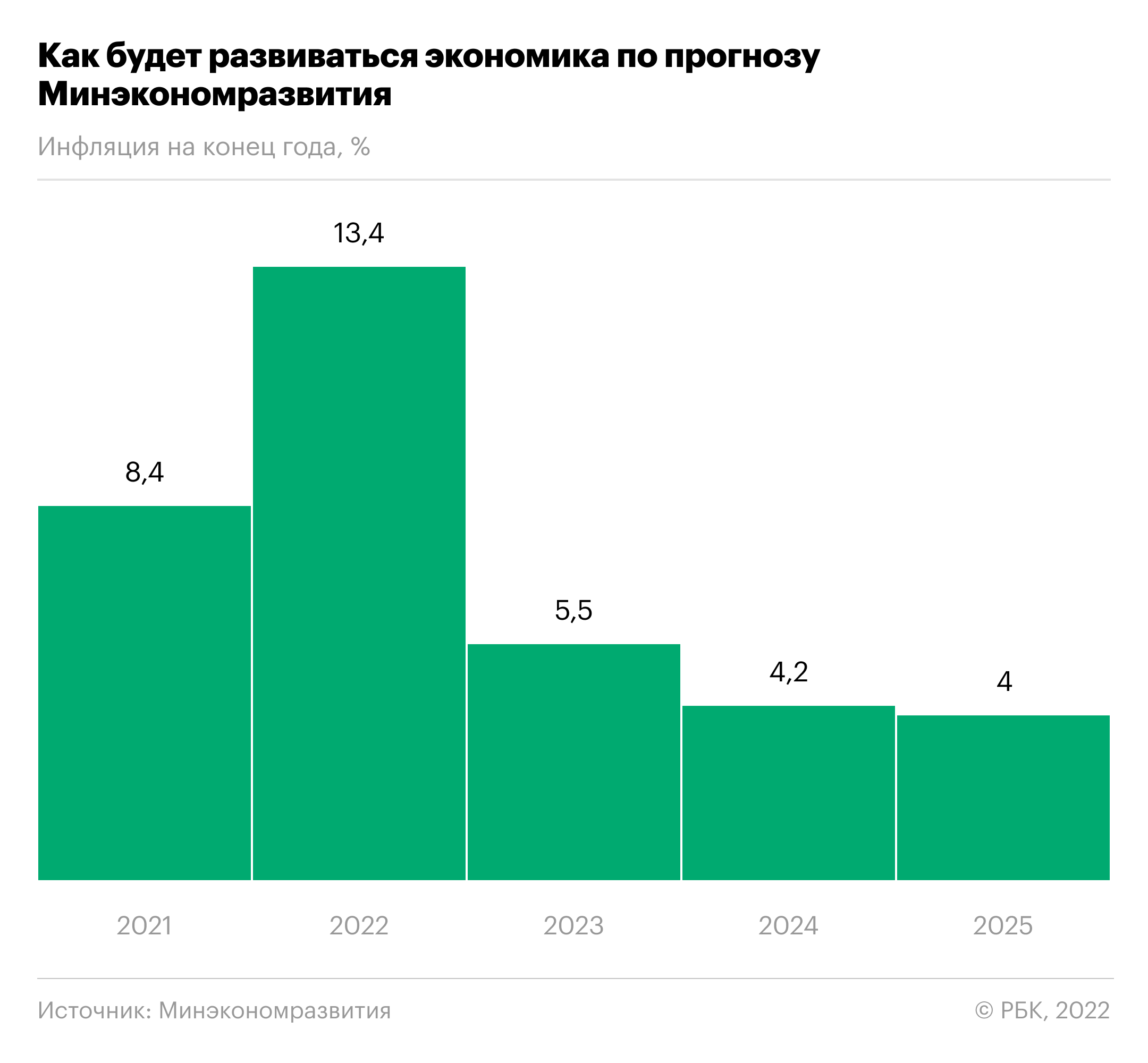 Минэкономразвития улучшило ожидания по ВВП и доходам россиян
