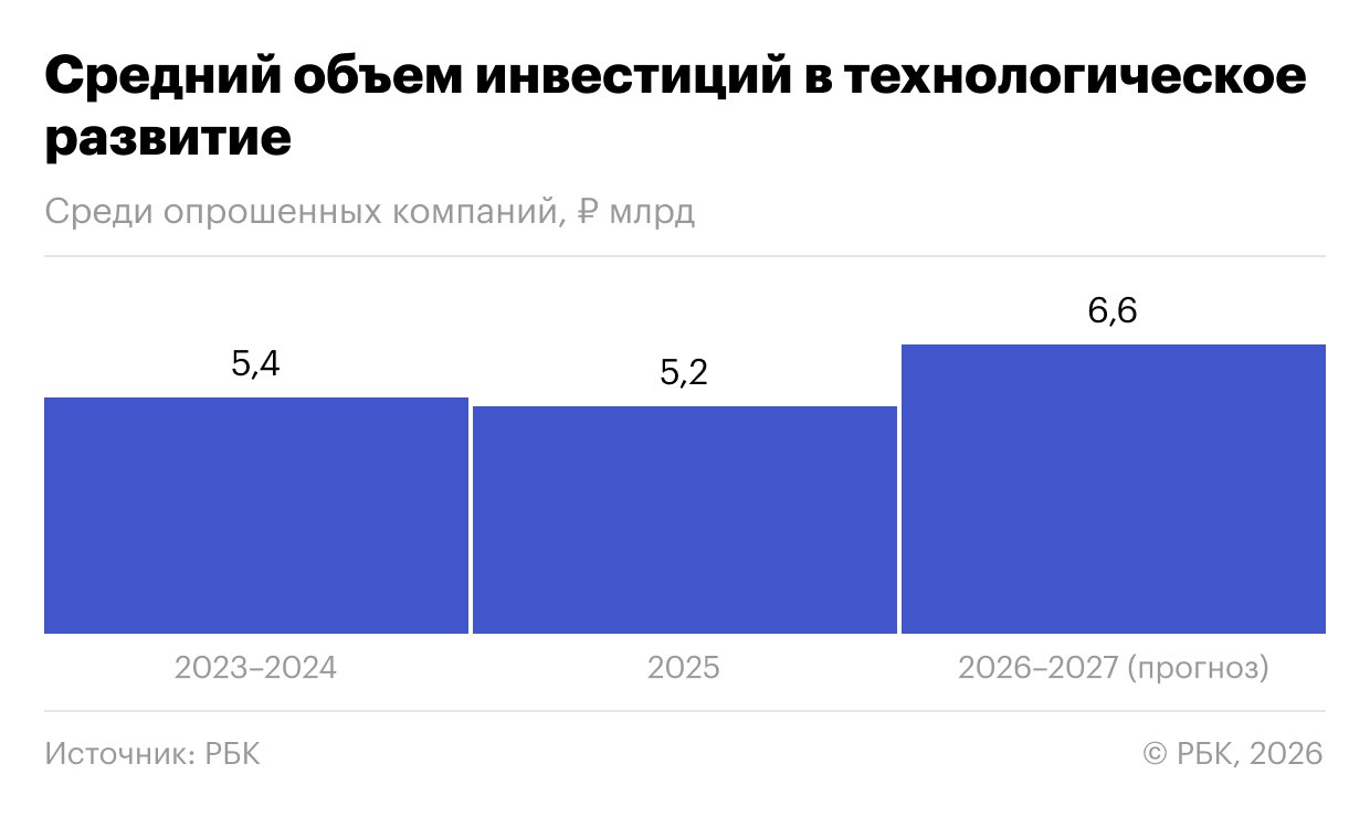 Технотренды-2026: ИИ лидирует, а главный барьер — не деньги