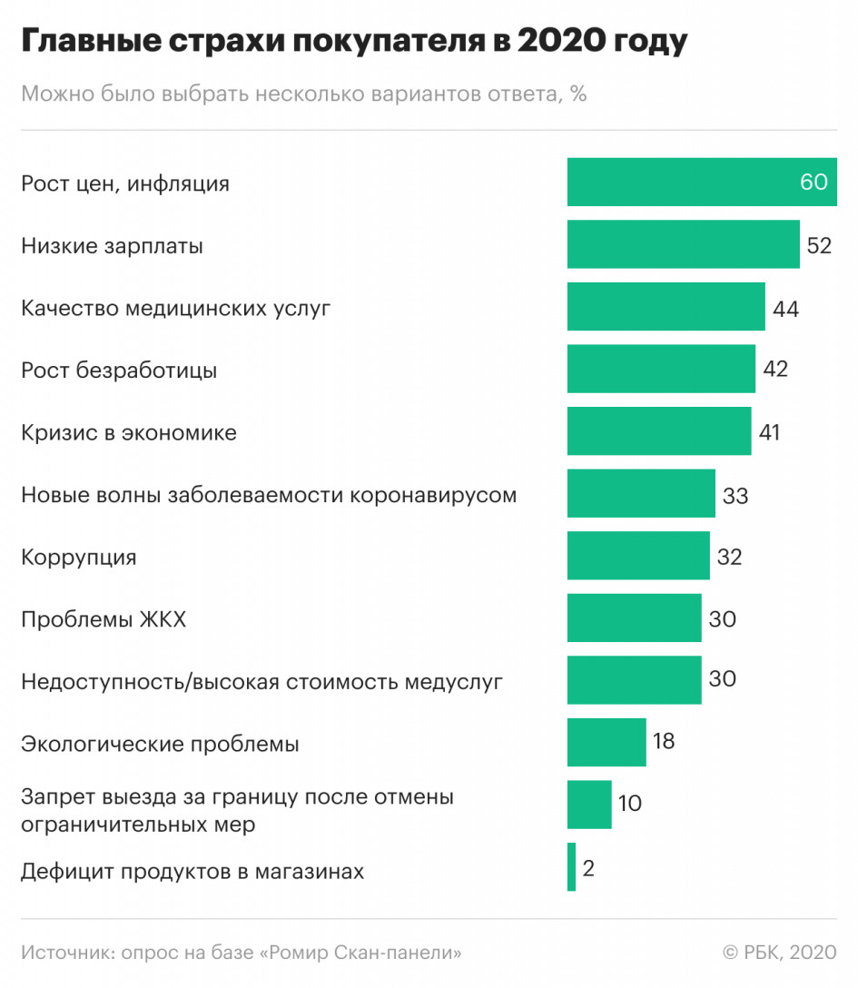 Рост цен и низкие зарплаты: топ главных страхов россиян. Инфографика