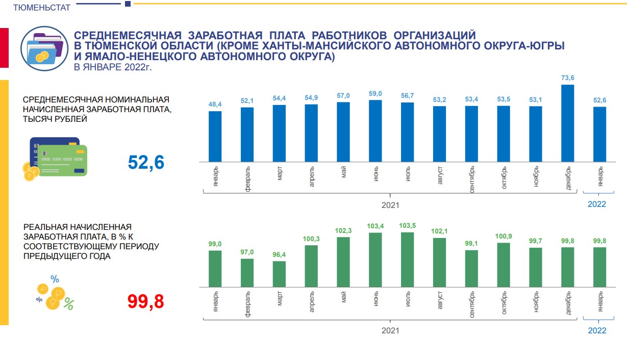 Средняя зарплата в Тюменской области снизилась на 21 тыс. рублей
