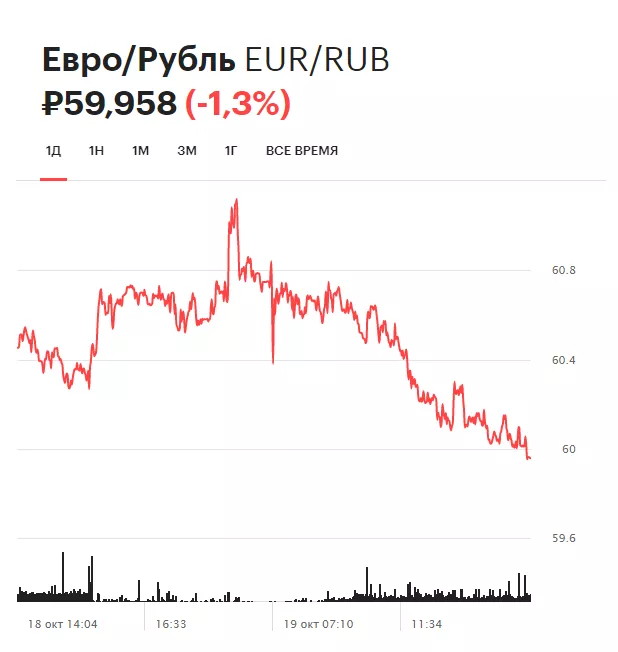 Динамика курса евро на торгах Московской биржи за день