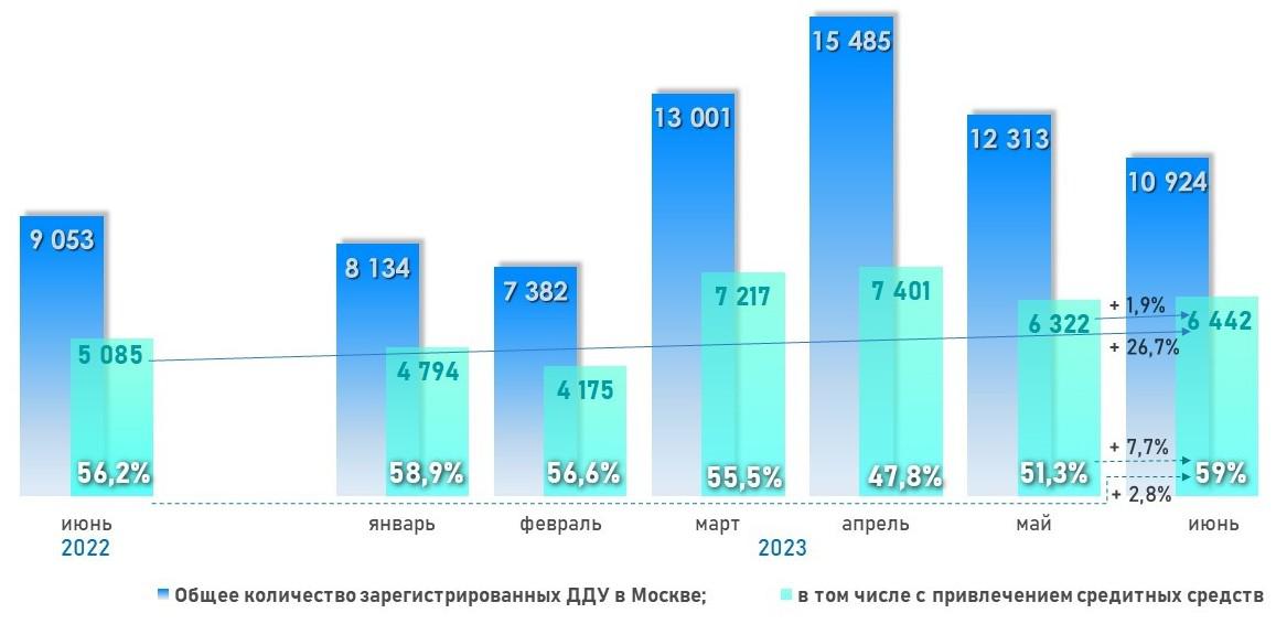 Динамика числа зарегистрированных в Москве ДДУ с привлечением кредитных средств