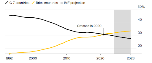 Данные и прогноз МВФ, вклад стран G7 и БРИКС в мировой экономический рост