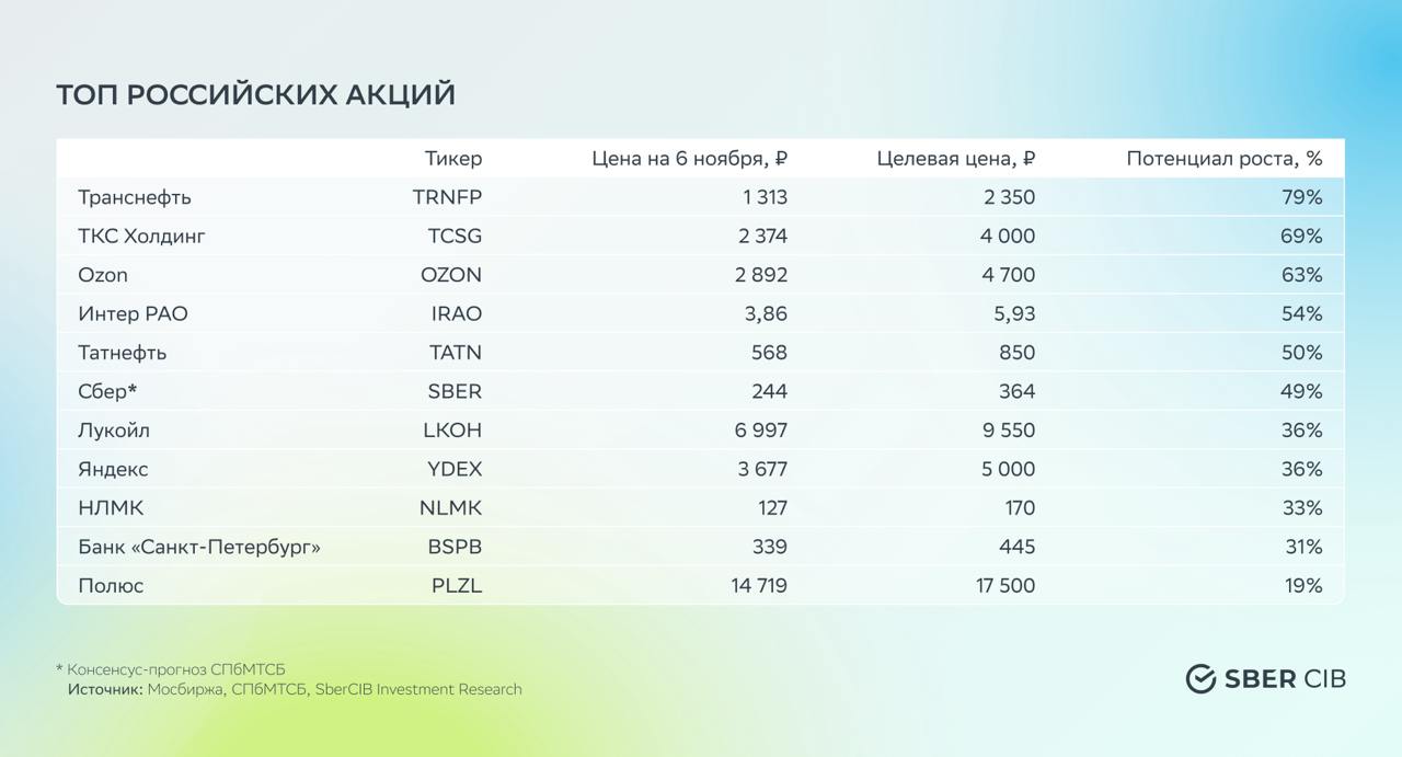 Топ перспективных российских акций от SberCIB Investment Research по состоянию на 7&nbsp;ноября 2024 года