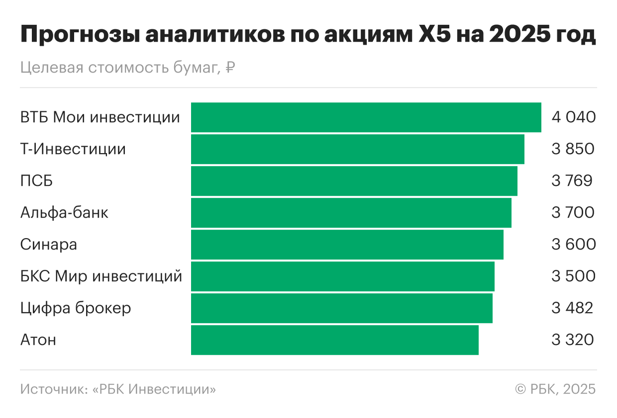 Прогнозы аналитиков по акциям &laquo;ИКС 5&raquo; (X5) на 2025 год