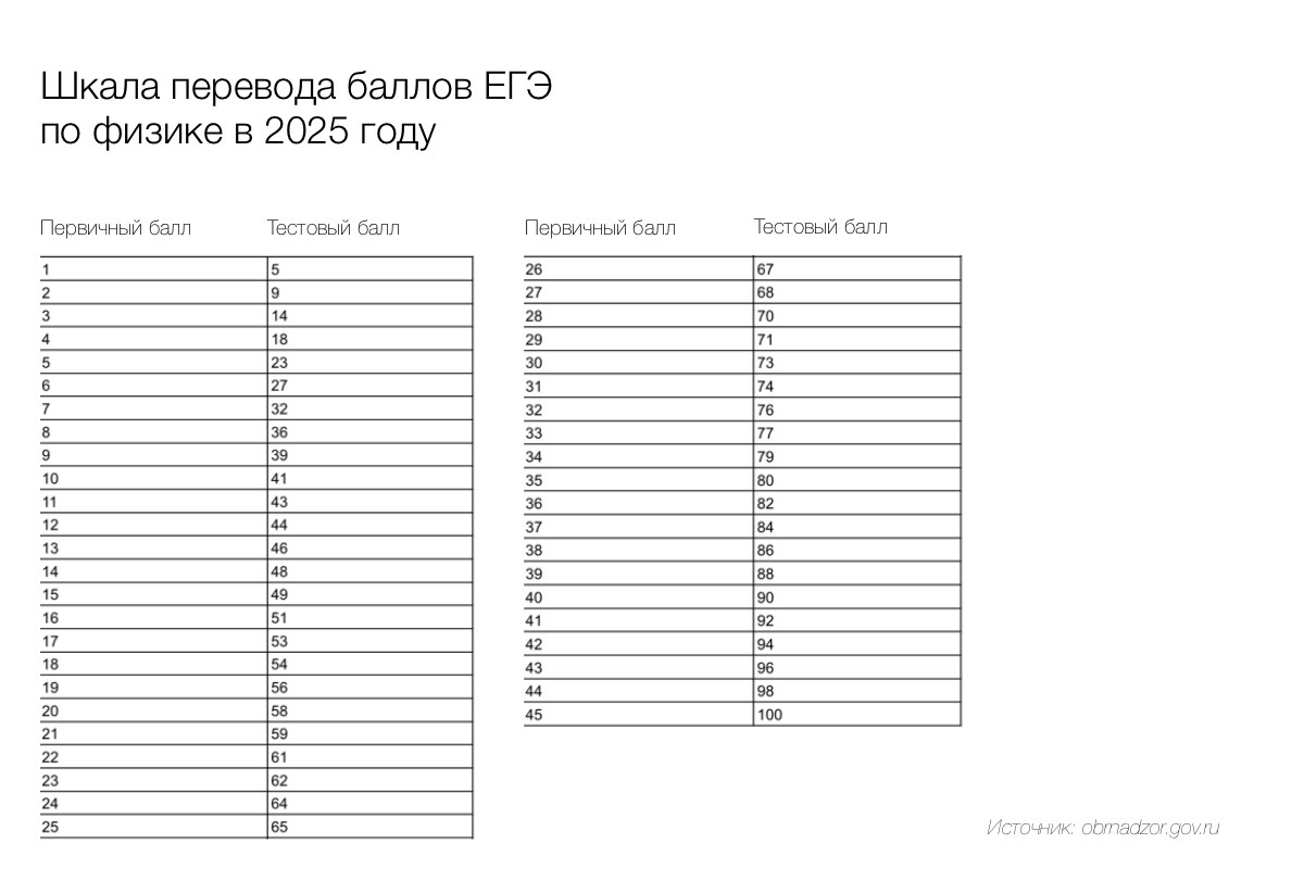 Перевод баллов за ЕГЭ по физике в 2025 году