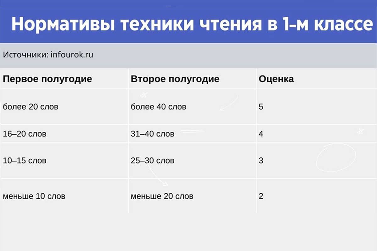 Нормативы техники чтения для 1-го класса