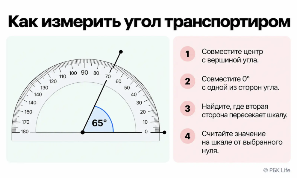 Измерение угла 65° транспортиром: отсчет ведется от нуля, совпадающего с первой стороной угла