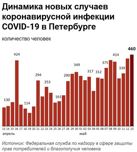 Оперштаб озвучил новые данные по COVID-19 в Петербурге