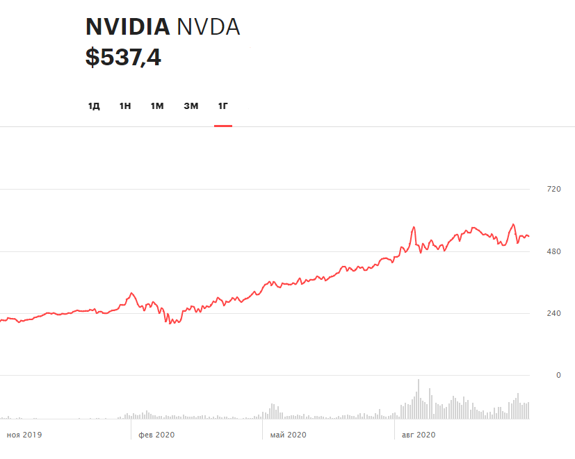 Динамика акций NVIDIA за 12 месяцев