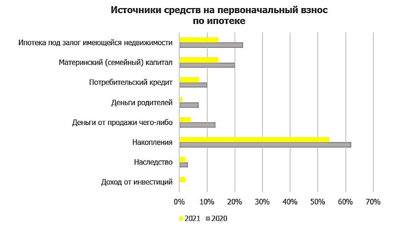 Россияне рассказали о способах накопления на покупку жилья :: Деньги :: РБК  Недвижимость