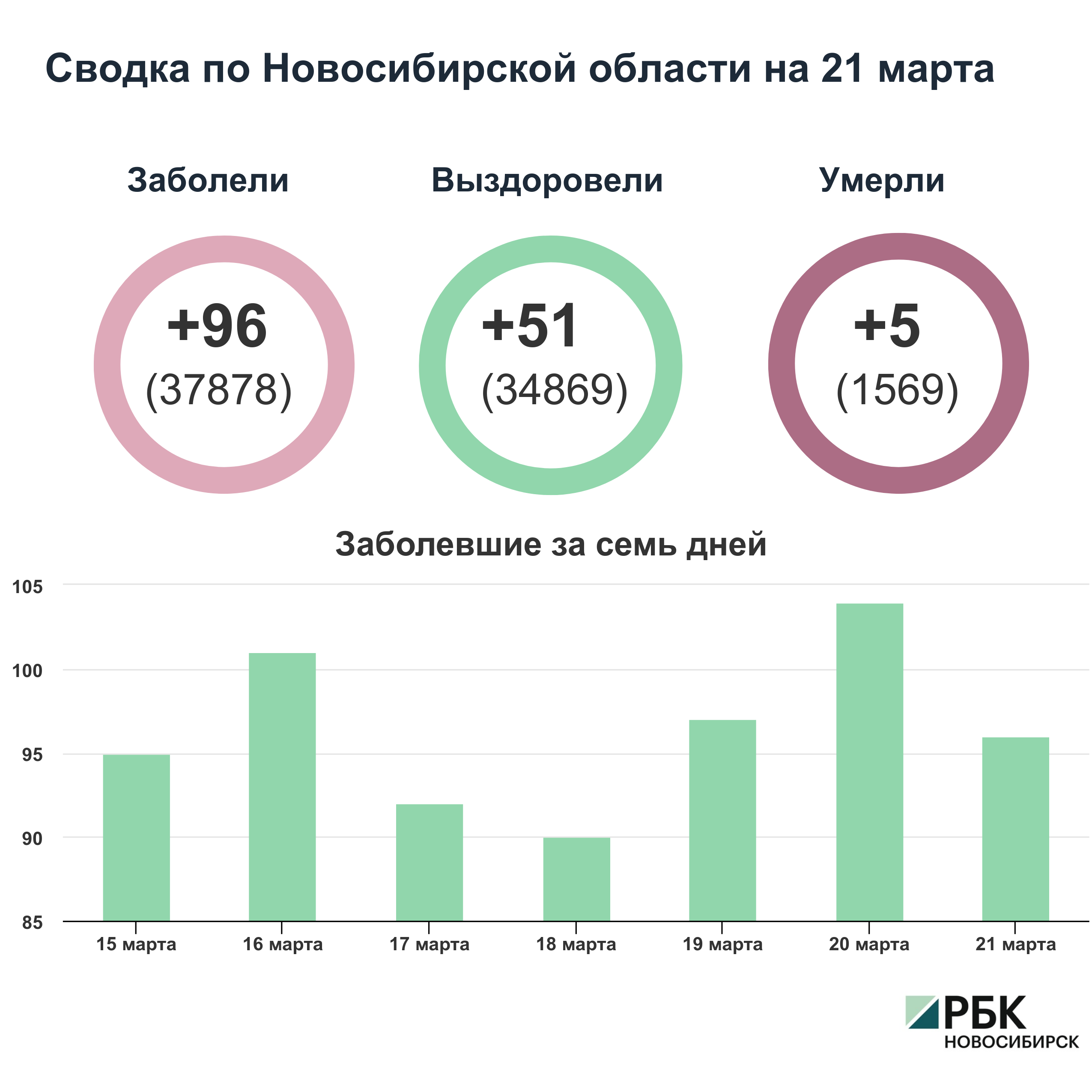 Коронавирус в Новосибирске: сводка на 21 марта