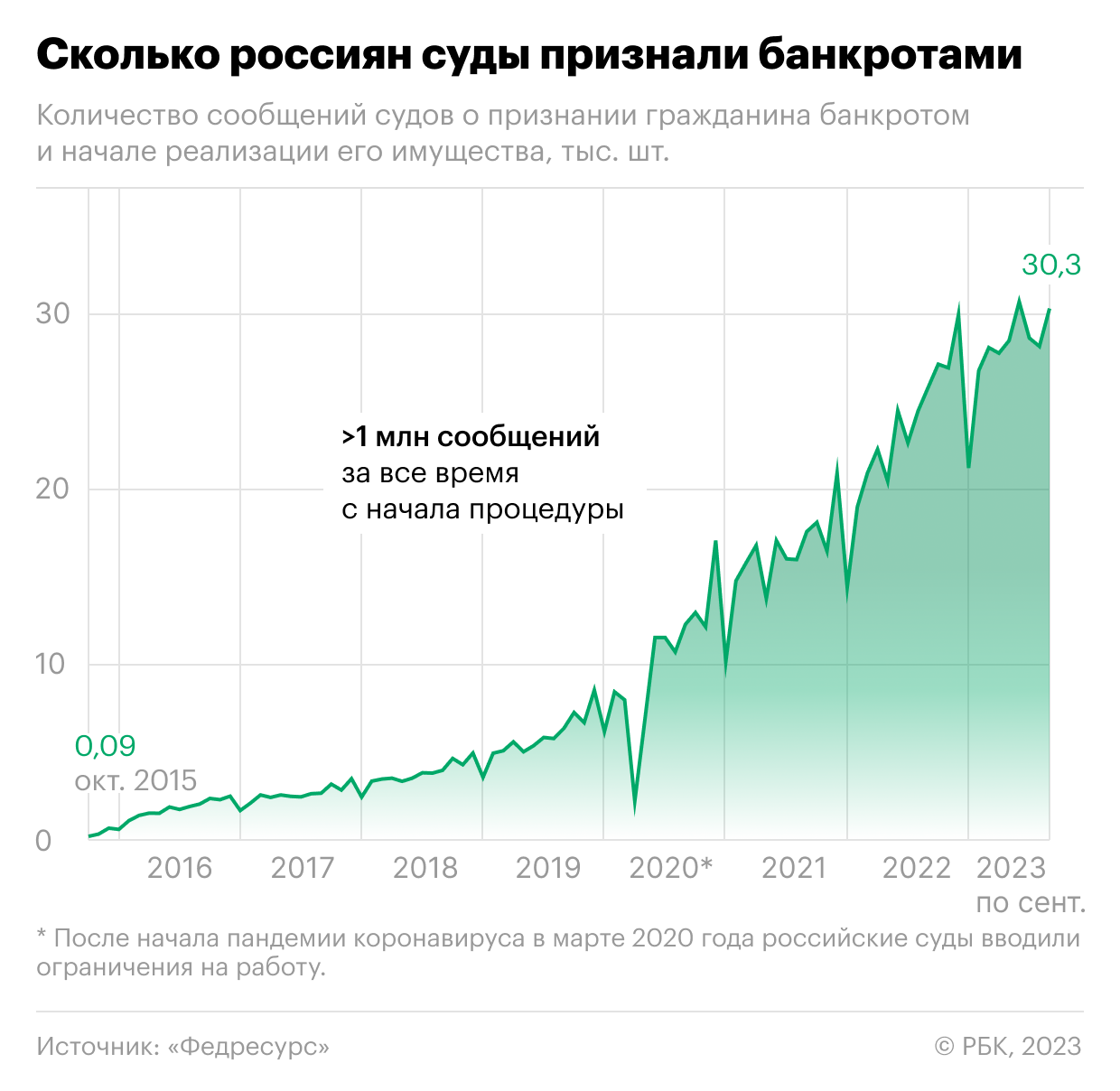 Как число россиян-банкротов превысило 1 млн. Инфографика