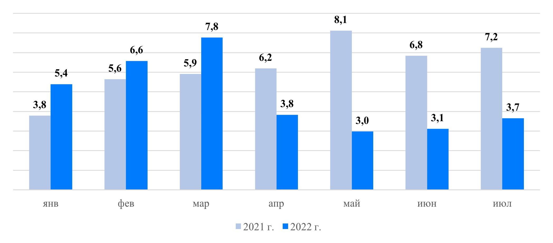 Динамика сделок на первичном рынке Московской области в январе &mdash; июле 2021 и 2022 годов (тыс.)