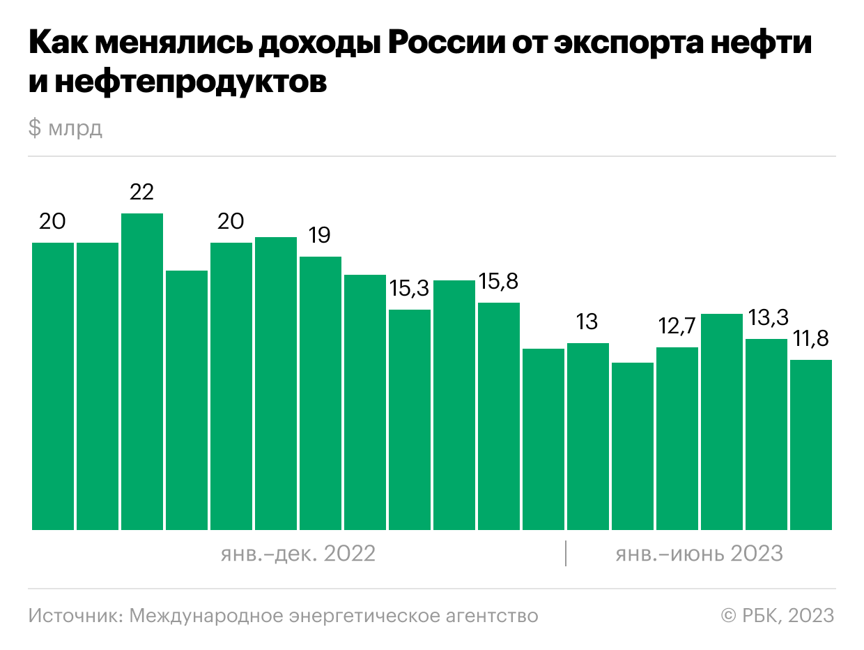 Доходы России от экспорта нефти сократились почти вдвое