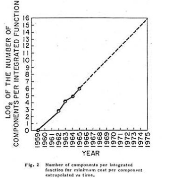 График, отражающий закон Мура, согласно которому количество транзисторов, размещаемых на кристалле интегральной схемы, удваивается каждые 24 месяца