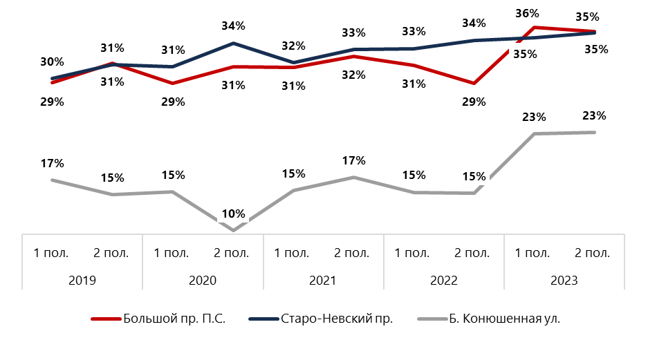 Динамика доли площадей, занимаемых фэшн-арендаторами в формате стрит-ретейла в Санкт-Петербурге