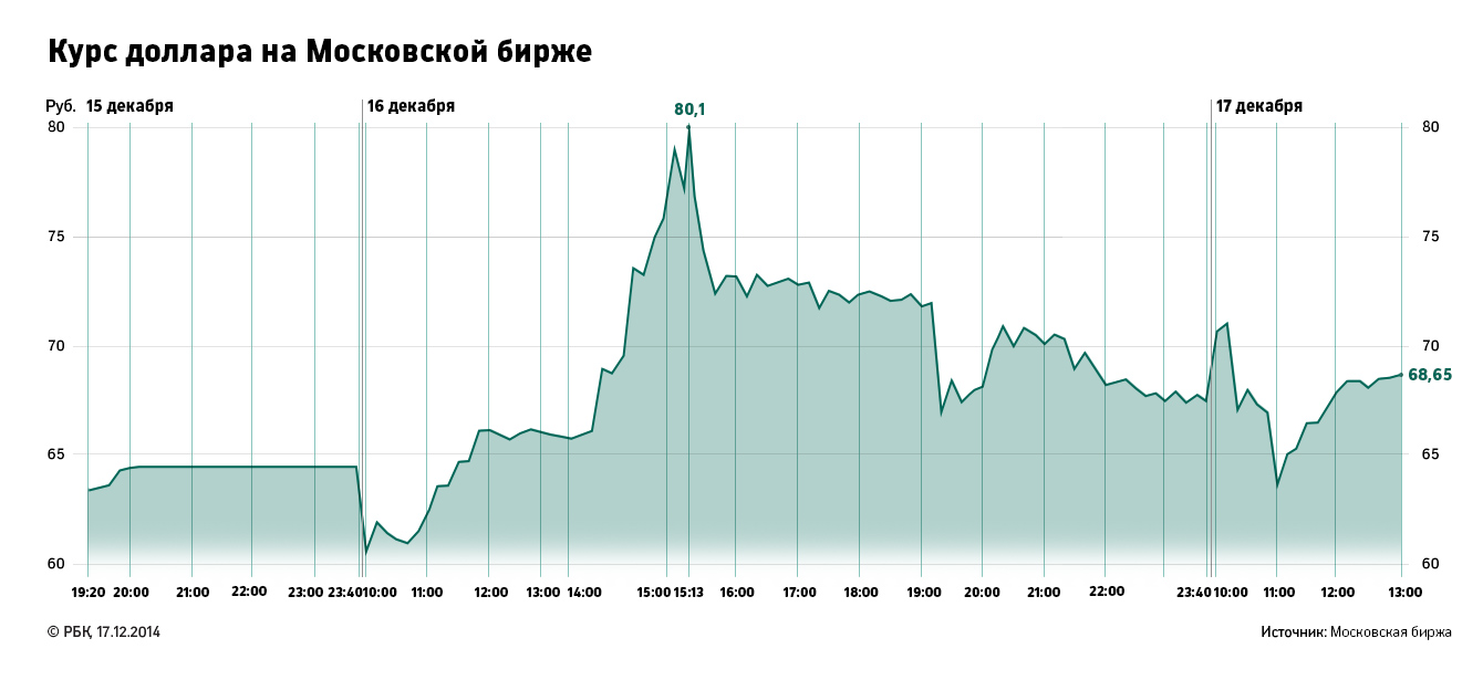 Рубль продолжил падение после роста на заявлении Минфина