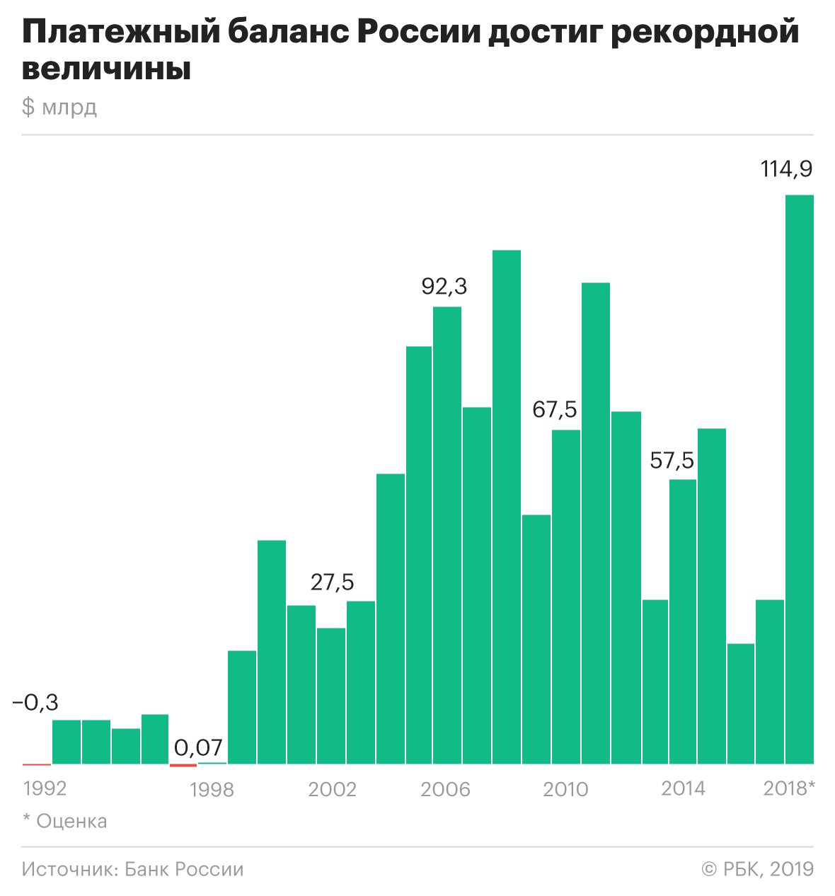 ЦБ отчитался о рекордном профиците операций платежного баланса России