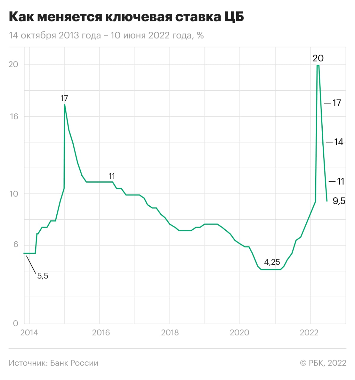 Изменение ключевой ставки Центробанка России 14 октября 2013 года&nbsp;&mdash; 10 июня 2022 года