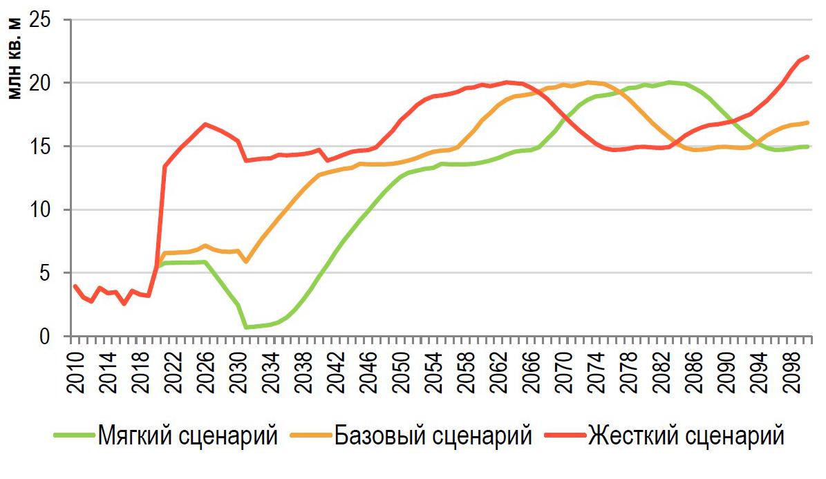 Оценка объемов выбывающего жилфонда МКД России в сверхдолгосрочной перспективе при различных сценариях сроков службы домов