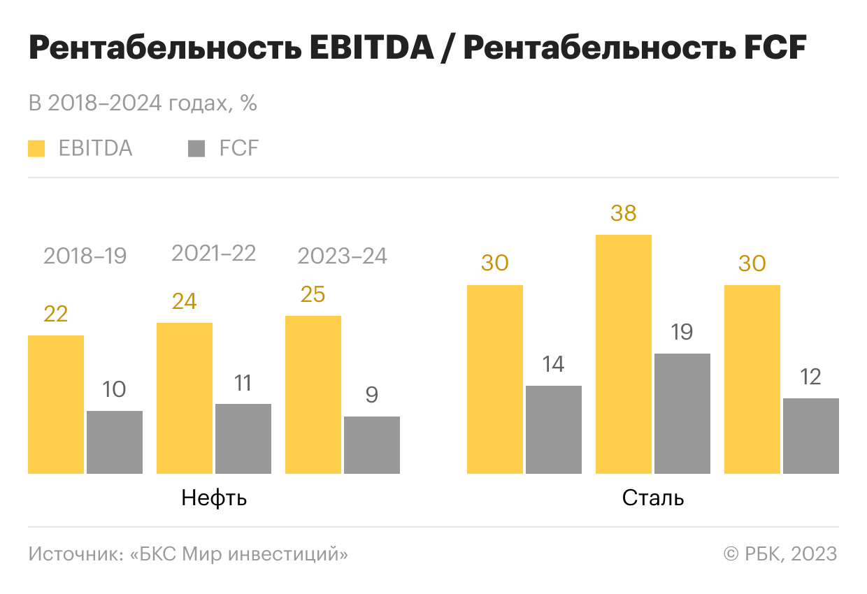 Рентабельность EBITDA / Рентабельность свободного денежного потока сталелитейных и нефтяных компаний в 2018-2024 годах