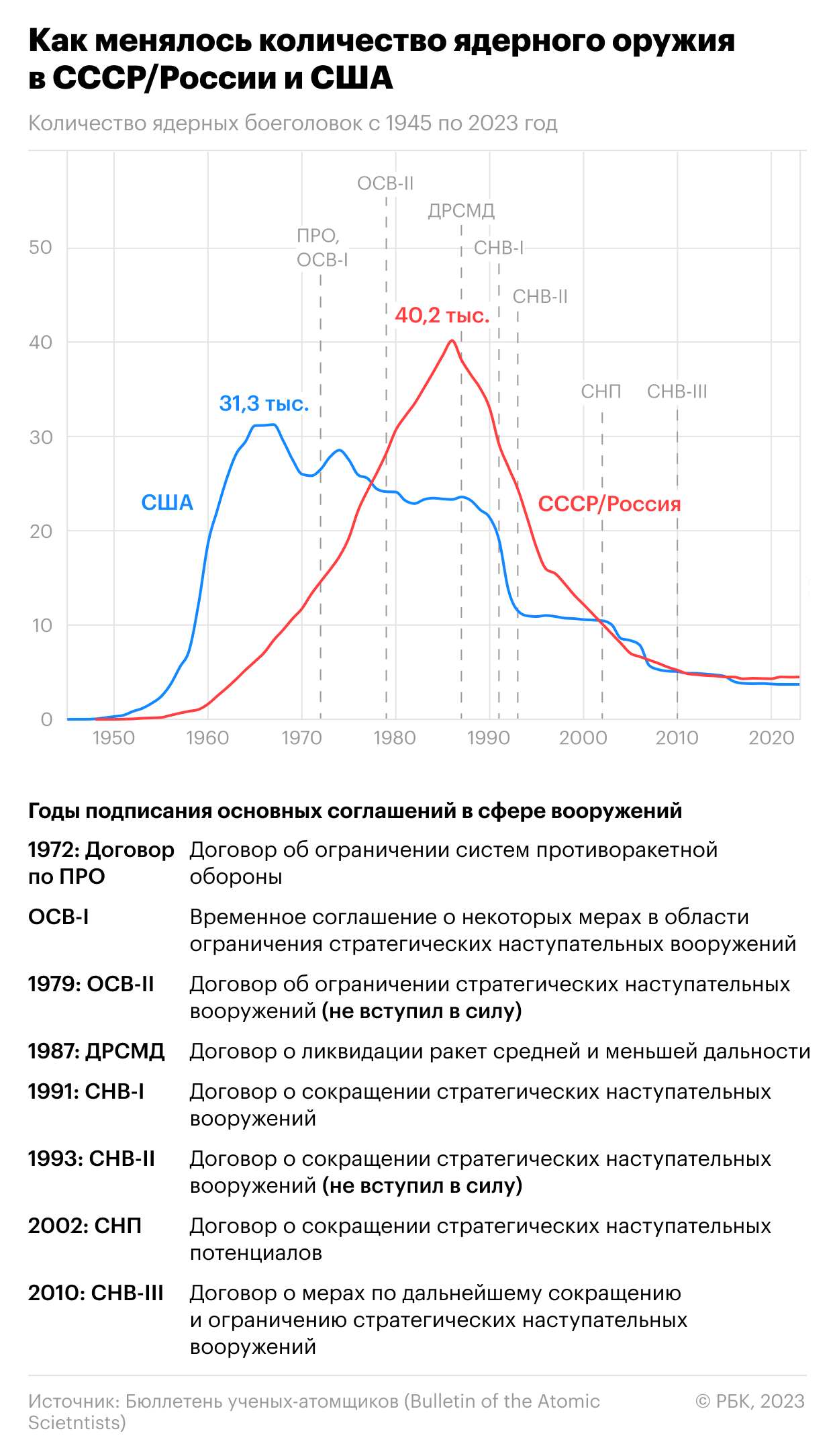 Какое ядерное оружие есть у России и США. Инфографика