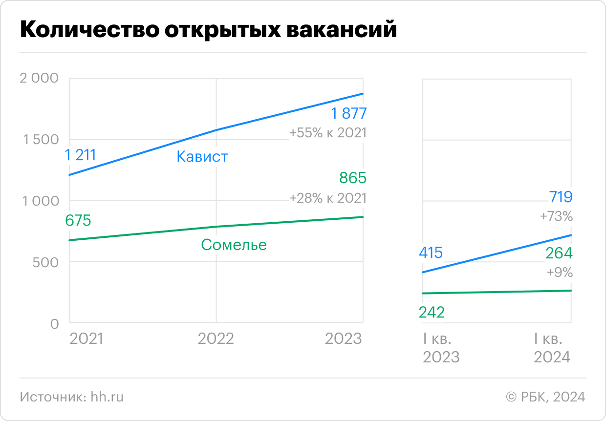 В российских школах сомелье рассказали о росте спроса на обучение - РБК Вино