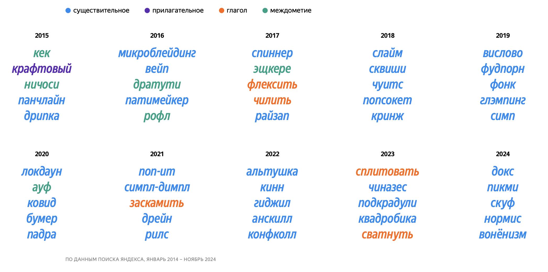 Новые слова в русском языке по версии «Яндекса»: что искали в 2024 году