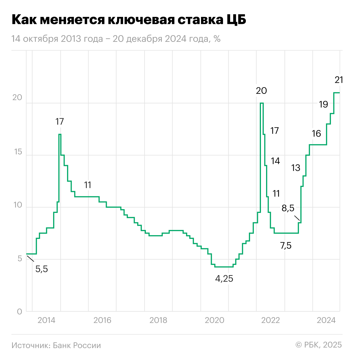 Изменение ключевой ставки Центробанка России с 14 октября 2013 года по 20 декабря 2024 года
&nbsp;