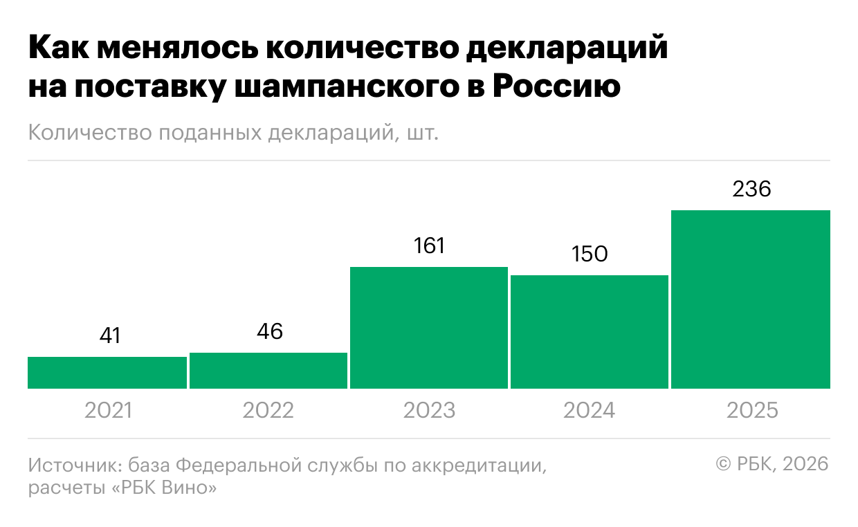 Броуновское движение пузырьков: вырос ли ввоз шампанского в Россию