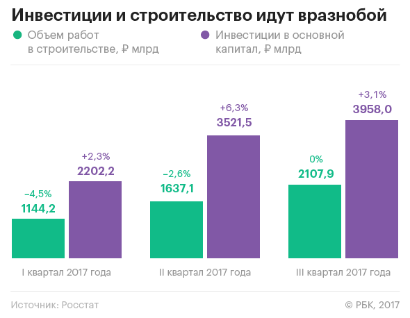 Чем удивила экономика России в 2017 году