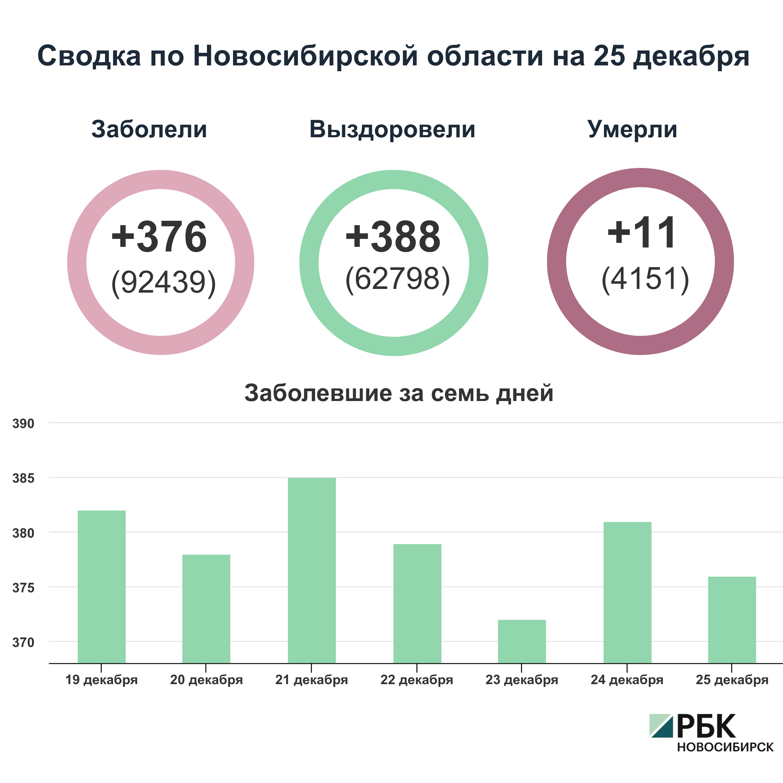 Коронавирус в Новосибирске: сводка на 25 декабря