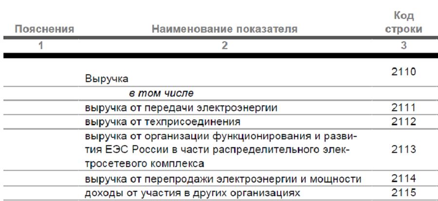Пример строк отчета о прибыли и убытках по РСБУ