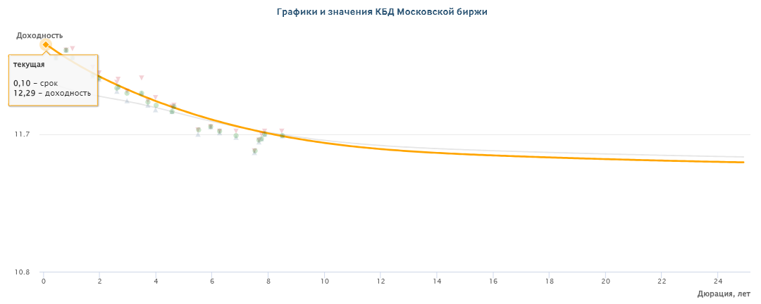 Кривая бескупонной доходности ОФЗ (инверсия), 15 сентября 2023 года