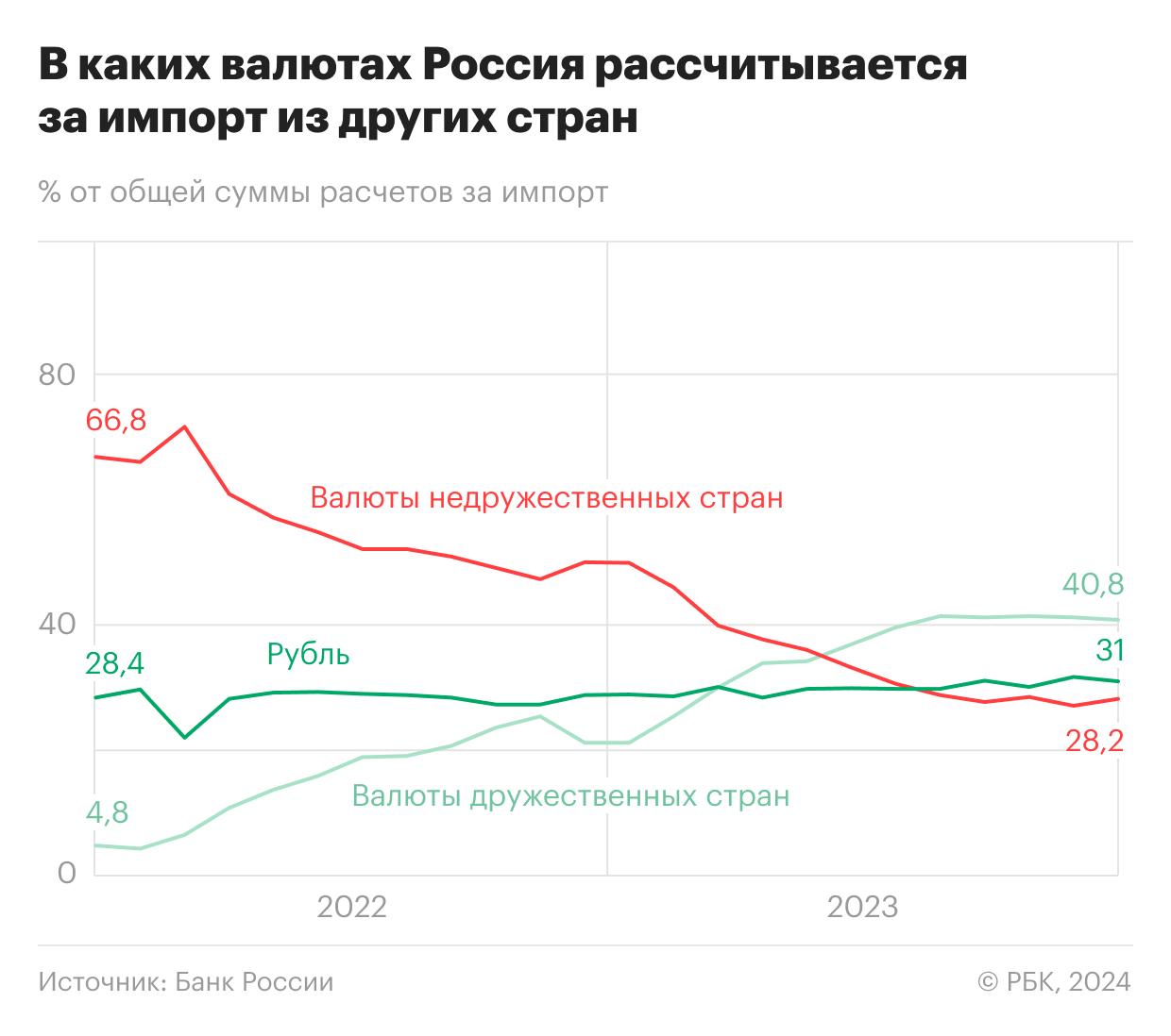 Доля рубля в расчетах за экспорт в Европу вновь упала ниже 50%