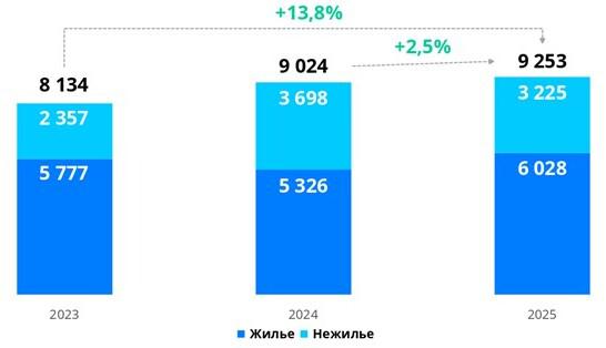 Динамика числа зарегистрированных в Москве ДДУ. Январь