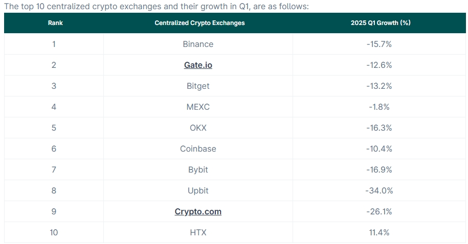 Изменение объема торгов&nbsp;криптобирж в первом&nbsp;квартале 2025 года. Источник: CoinGecko