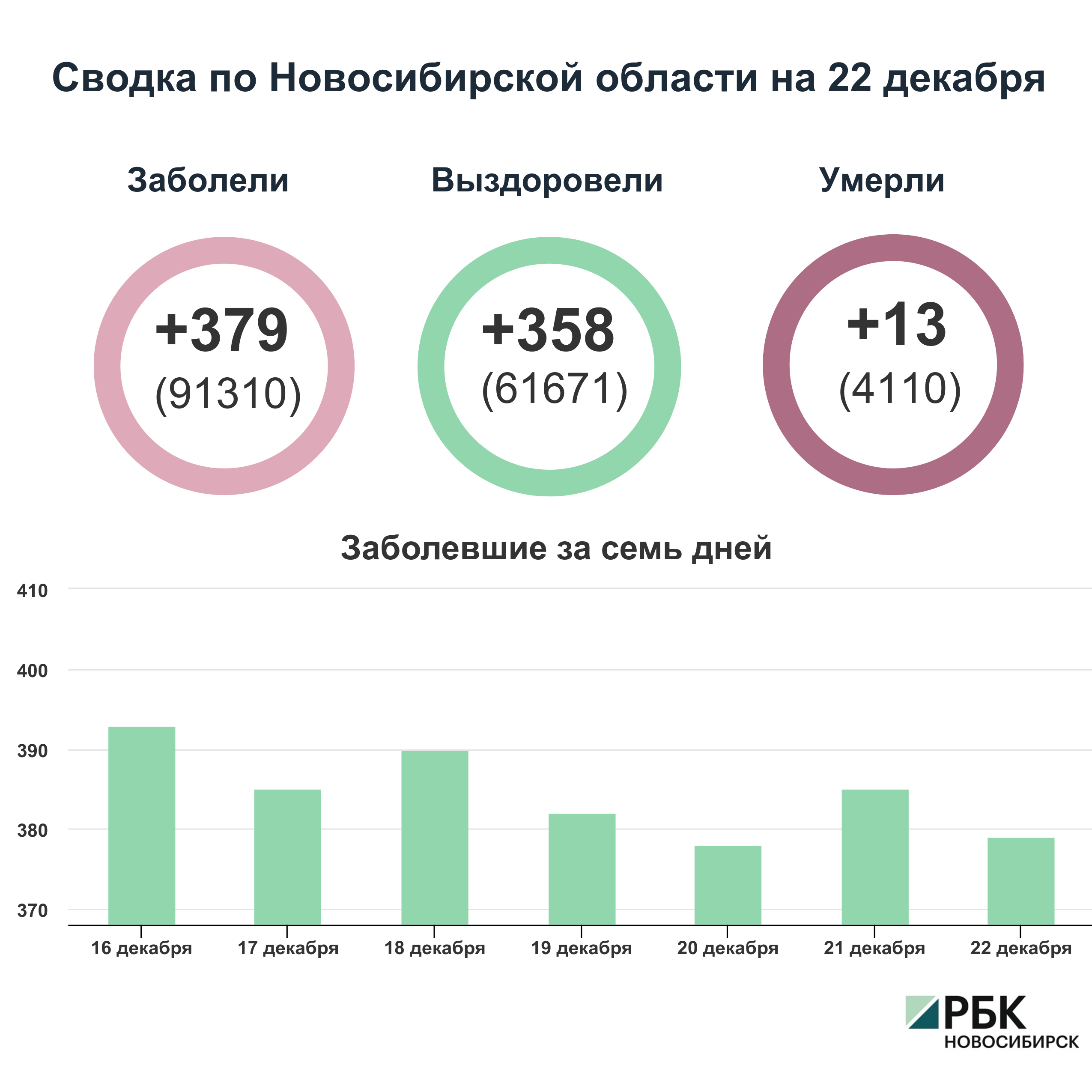 Сводка новосибирск за последние сутки