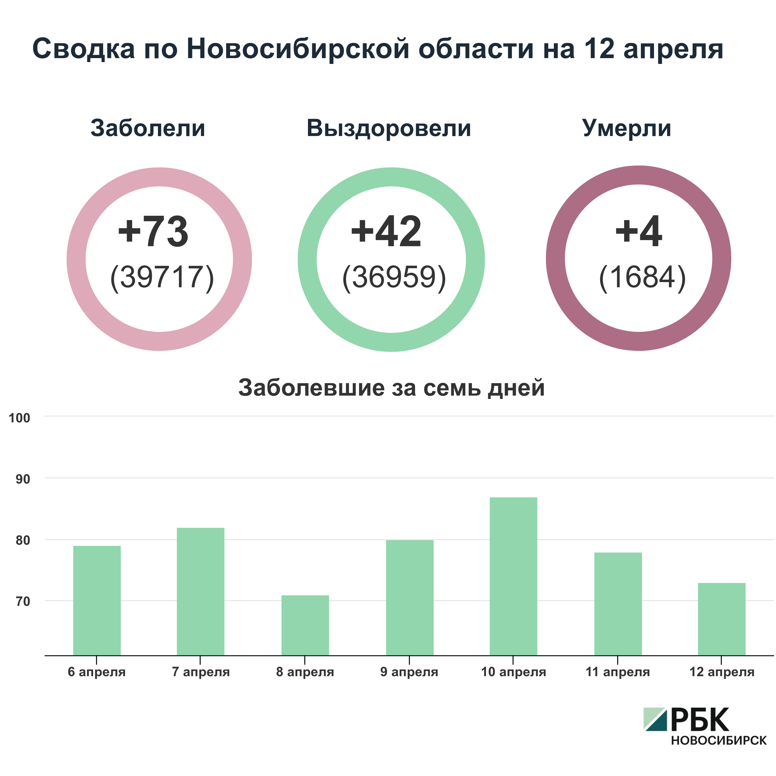 Коронавирус в Новосибирске: сводка на 12 апреля