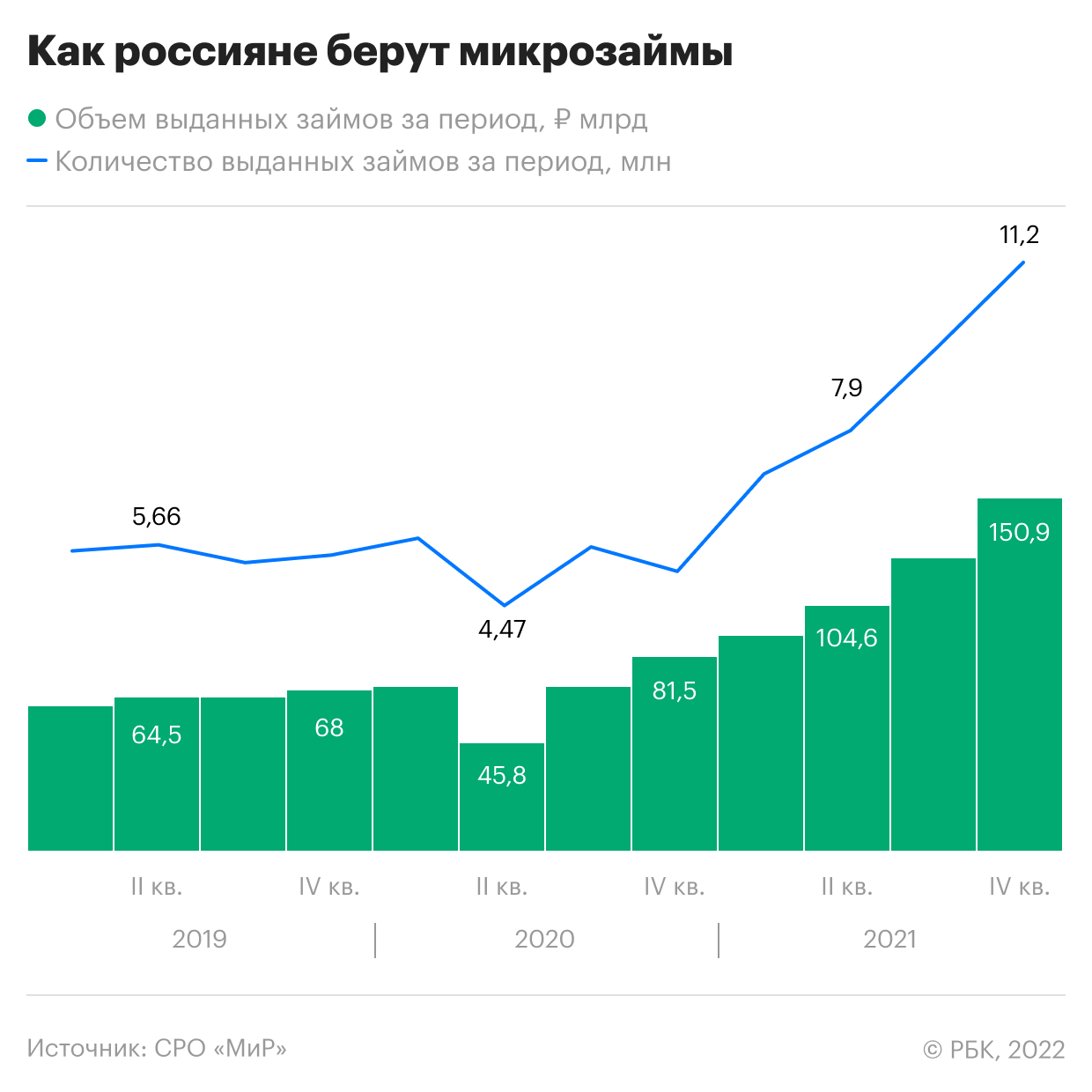 В конце года россияне взяли микрозаймы на рекордные ₽150 млрд