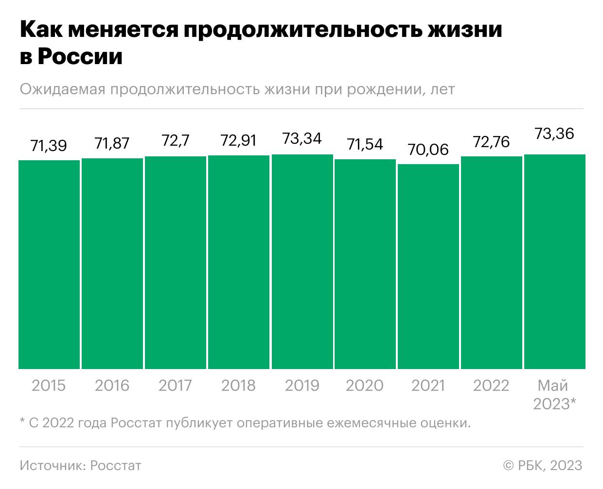 Как продолжительность жизни в России превысила доковидную. Инфографика